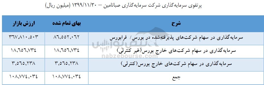 بازدهی ۹ ماهه پرتفوی بورسی صبا بیشتر از بازدهی شاخص کل!