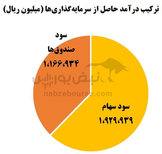 بازدهی ۹ ماهه پرتفوی بورسی صبا بیشتر از بازدهی شاخص کل!