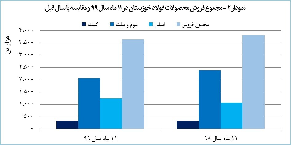 رشد ۹۰ درصدی درآمد «فخوز»