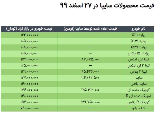 قیمت محصولات سایپا در ۲۷ اسفند ۹۹ / جدول مقایسه نرخ بازار و کارخانه