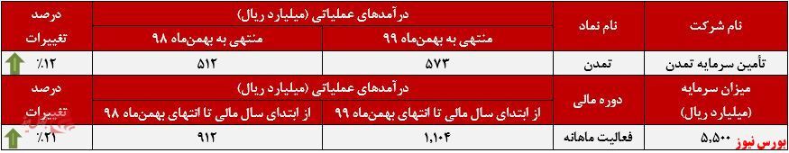 افزایش درآمد سالانه ۱۲ درصدی 