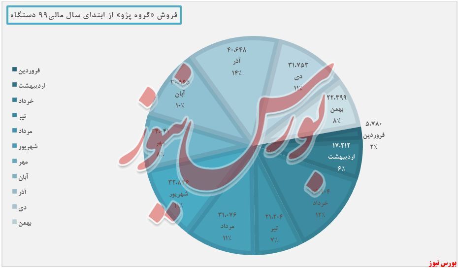 رشد ۱۲ درصدی فروش سالانه «گروه پژو»