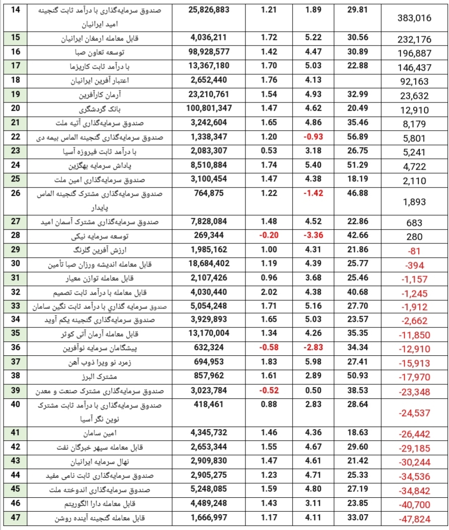 بهترین صندوق‌های سرمایه گذاری با درآمد ثابت امسال کدامند