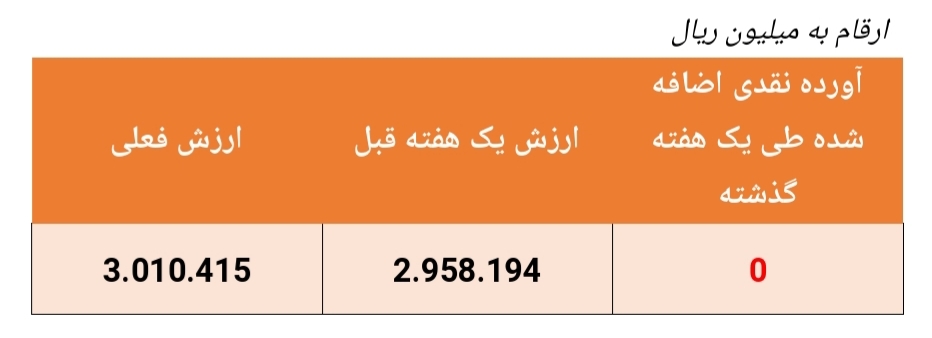 بازدهی ۱۳۱ درصدی این صندوق در سال گذشته/ارزش صندوق به بیش از ۳۰۰ میلیارد تومان رسید