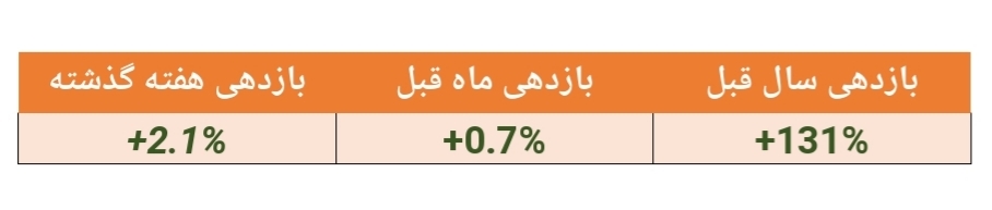 بازدهی ۱۳۱ درصدی این صندوق در سال گذشته/ارزش صندوق به بیش از ۳۰۰ میلیارد تومان رسید