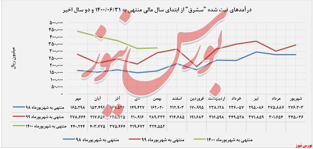 رشد کمتر از یک درصد فروش 