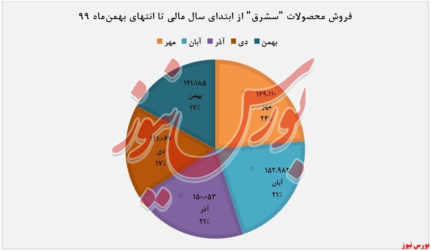 رشد کمتر از یک درصد فروش 