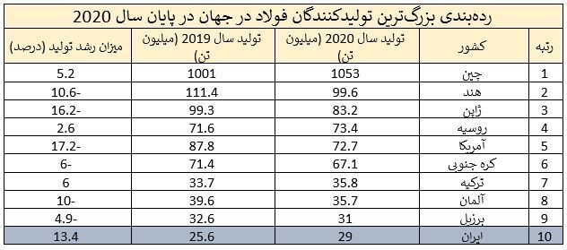 ۴ اتفاق مهمی که در سال ۱۳۹۹ در بازار آهن و فولاد افتاد