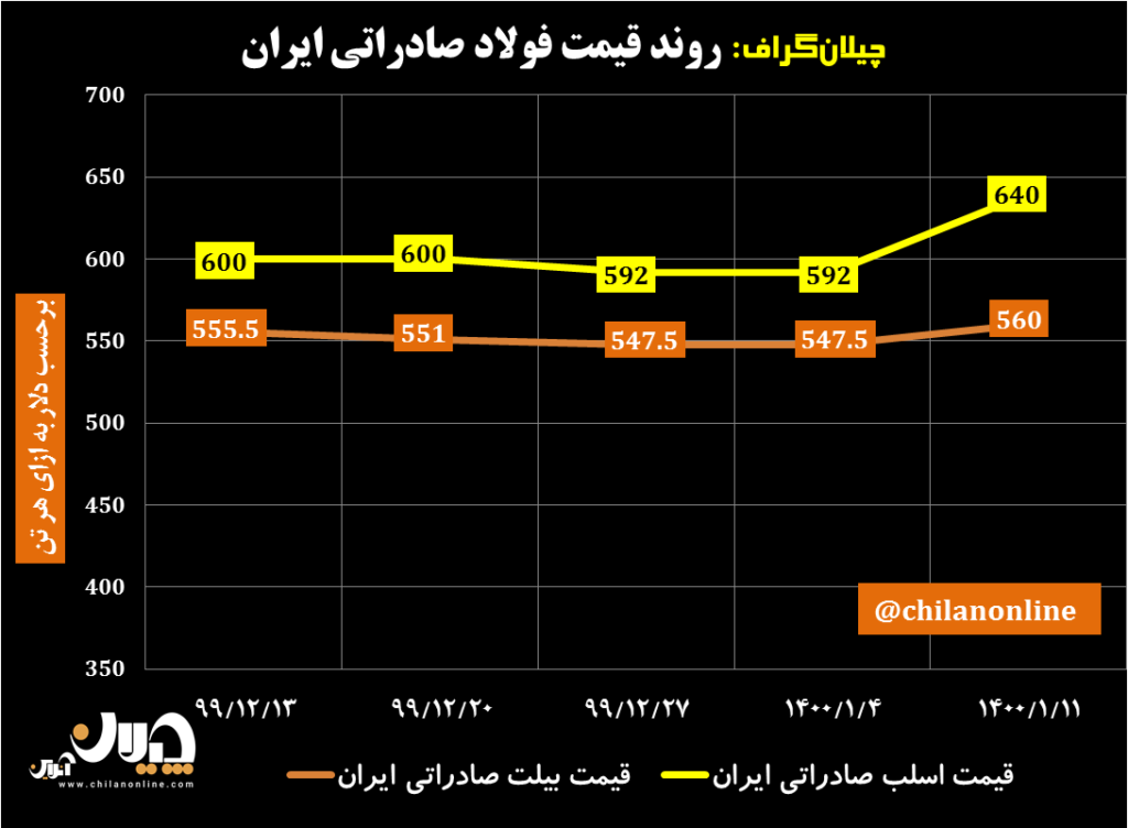 روند قیمت فولاد صادراتی ایران/ جهش قیمت اسلب و شمش صادراتی/ آخرین قیمت&zwnj;های فولاد در منطقه CIS (به همراه نمودار)