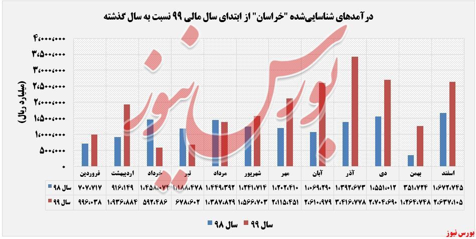 درآمد‌های 