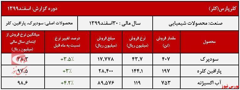 تحقق کمترین فروش ۶ماهه 