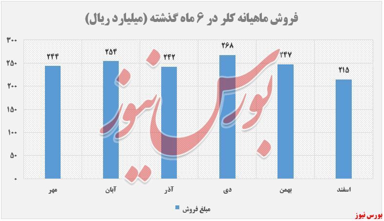 تحقق کمترین فروش ۶ماهه 