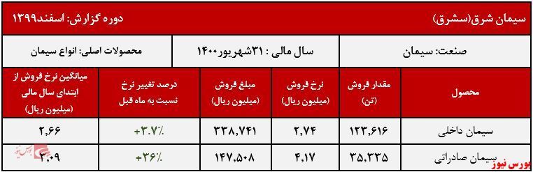 افزایش محسوس نرخ سیمان صادراتی سشرق