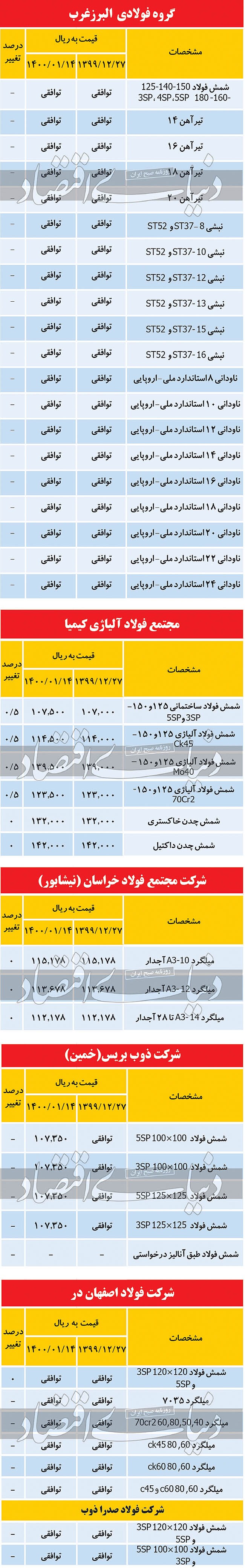 رشد ۵۰ تومانی نرخ شمش فولاد