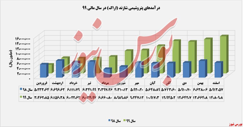 پلی‌پروپیلن پر فروش‌ترین محصول 