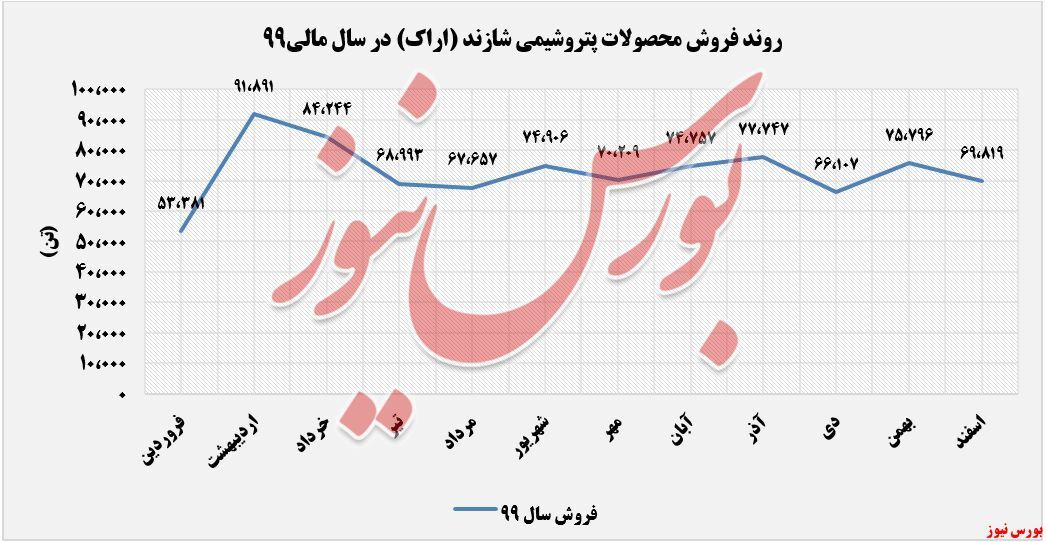 پلی‌پروپیلن پر فروش‌ترین محصول 