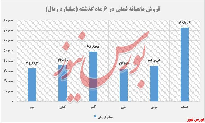 افزایش نرخ کاتد ملی مس / شکسته شدن رکورد فروش