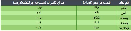 رشد جزیی قیمت ETF دارایکم و پالایش یکم امروز ۱۶ فروردین ۱۴۰۰