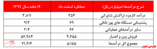 افزایش نامحسوس و سنتی درآمد‌های 
