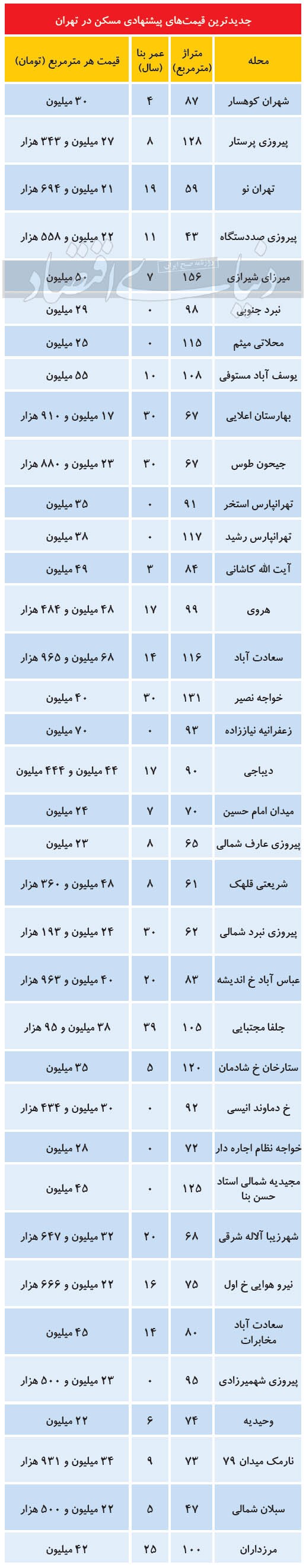 بازار نوروزی مسکن چگونه بود؟