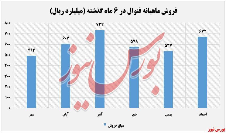 افزایش نرخ محصولات فنوال در اسفند ماه
