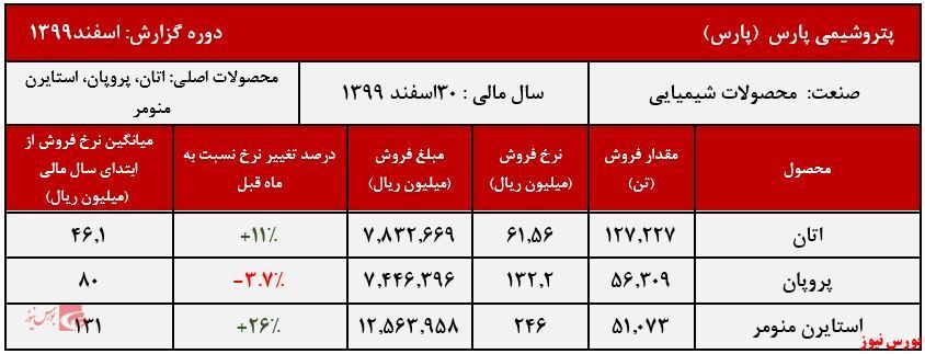 شکسته شدن رکورد فروش ماهیانه پارس