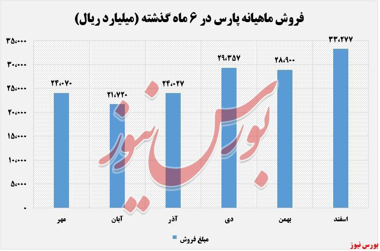 شکسته شدن رکورد فروش ماهیانه پارس