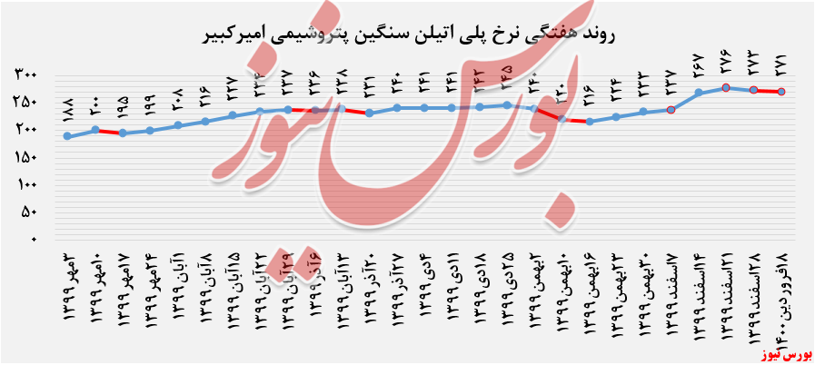 نرخ پلی‌اتیلن‌سبک 