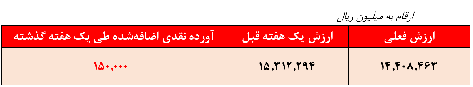 خروج ۱۵ میلیاردتومانی منابع از صندوق 