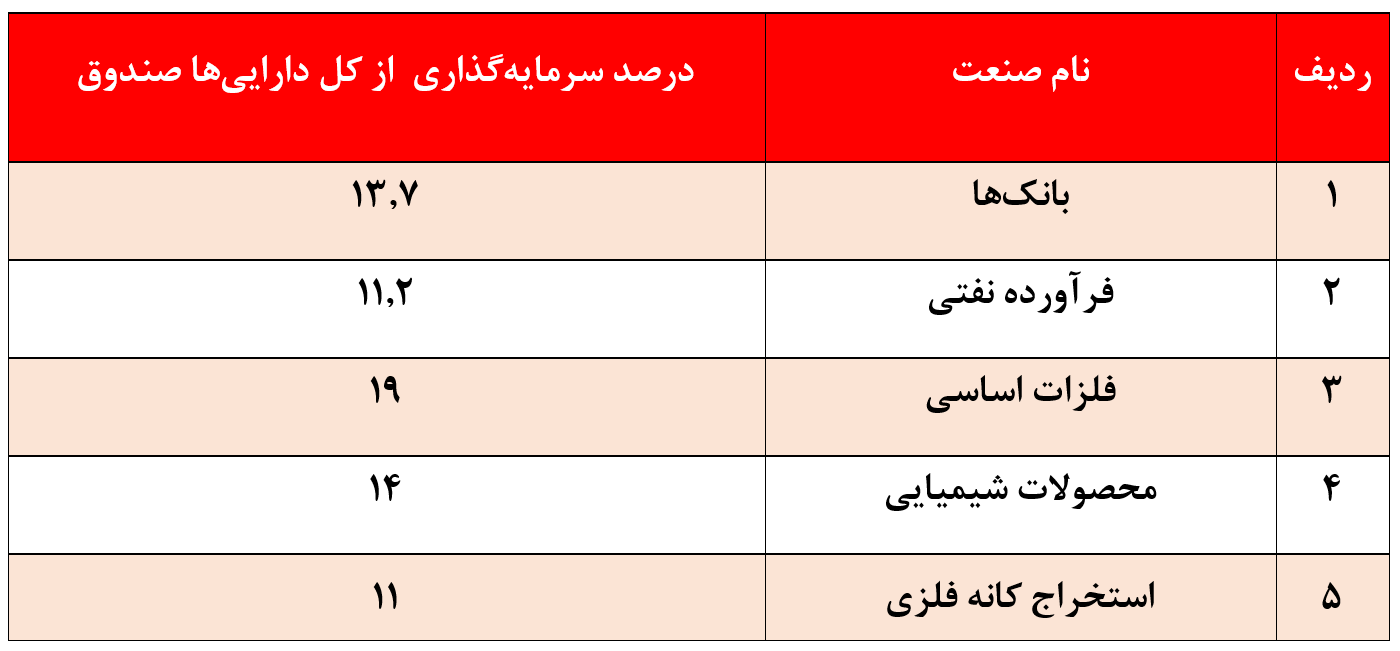 خروج ۱۵ میلیاردتومانی منابع از صندوق 