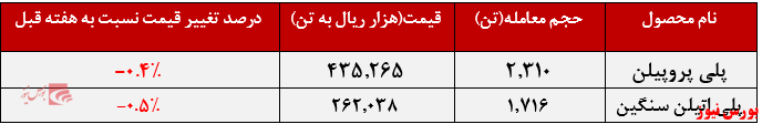 عرضه ۴.۳۳۴ تن محصولات پلی پروپیلن