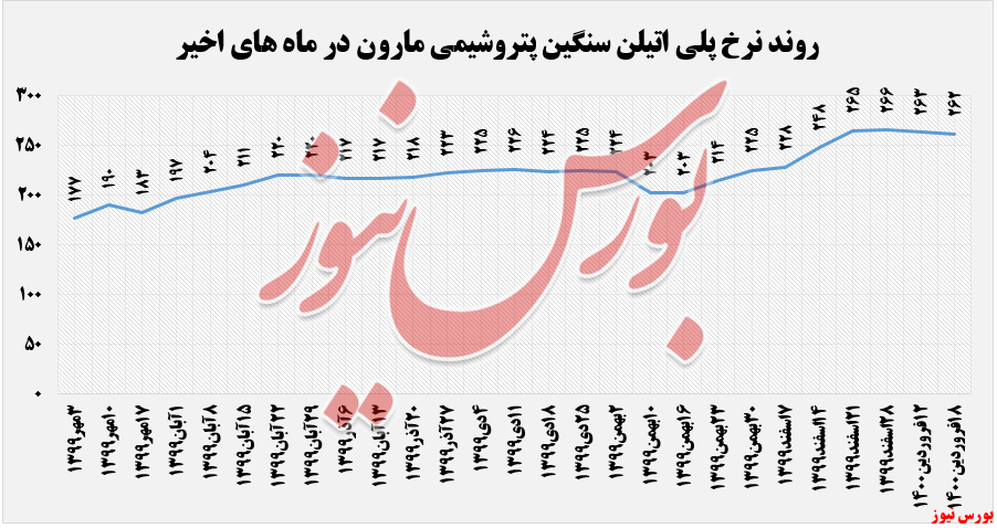 عرضه ۴.۳۳۴ تن محصولات پلی پروپیلن