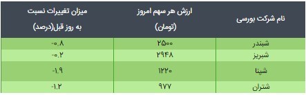 قیمت ETF دارایکم و پالایش یکم امروز ۲۲ فروردین ۱۴۰۰
