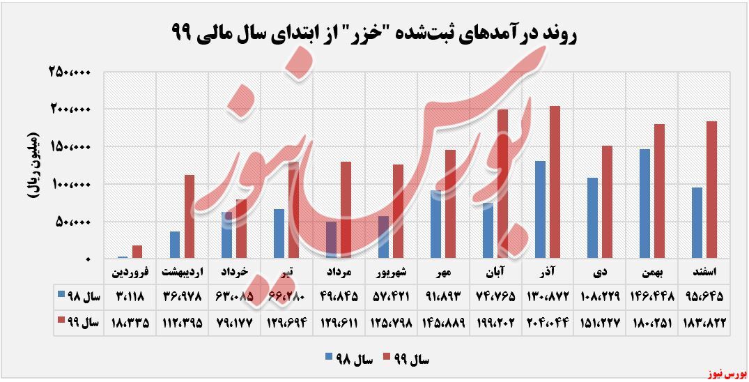 رشد ۷۶ درصدی درآمد سالانه 