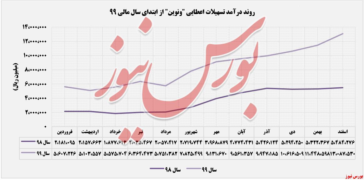 افزایش درآمد ۱۳۸ درصدی 