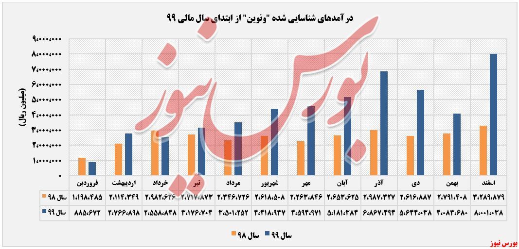 صعود شارپی درآمد‌های 