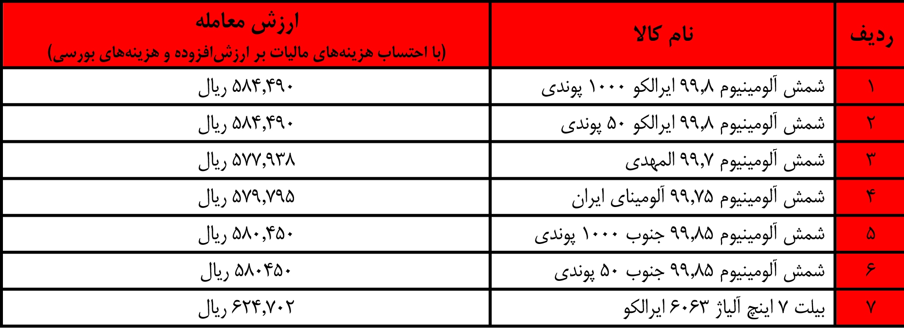 کمتر از ۱۰ درصد از عرضه شمش آلومینیوم در بورس کالا مورد معامله قرار گرفت