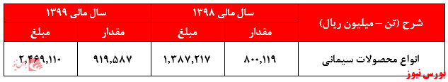 عدم شناسایی افزایش سود خالص 
