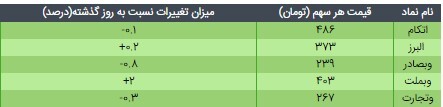 قیمت ETF دارایکم و پالایش یکم روز ۲۴ فروردین ۱۴۰۰
