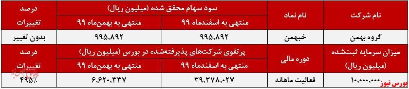 رشد ۱۱۲ درصدی پرتفوی بورسی 