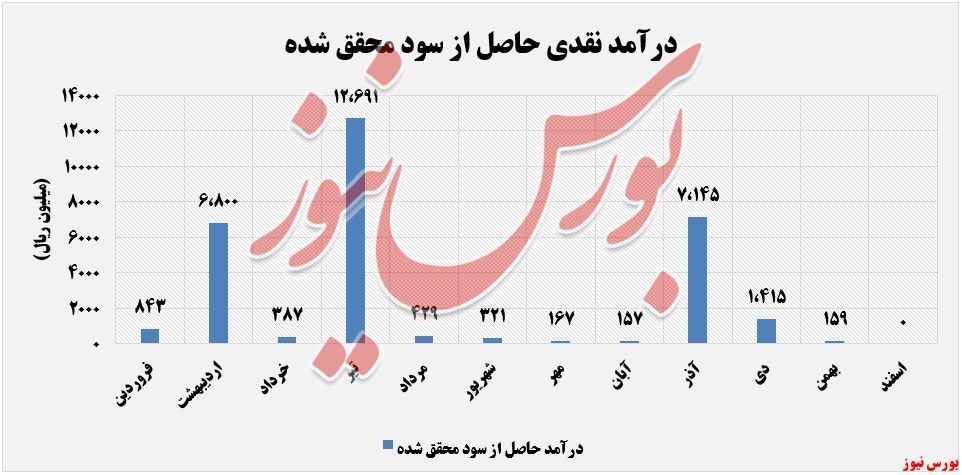 رشد ۱۱۲ درصدی پرتفوی بورسی 