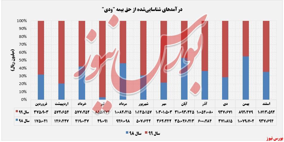 رشد درآمد ۹۲ درصدی 