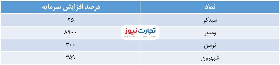 کدام نماد‌ها در انتظار افزایش سرمایه هستند؟ / افزایش سرمایه ۸ هزار درصدی «ومدیر»