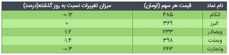 قیمت ETF دارایکم و پالایش یکم امروز ۲۸ فروردین ۱۴۰۰