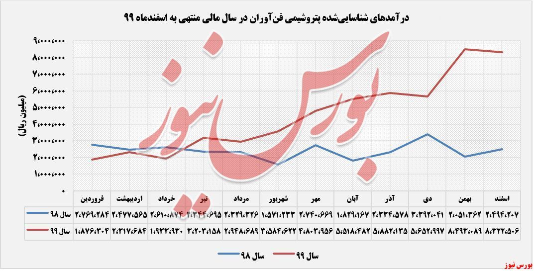 «متانول» پرفروش‌ترین محصول 