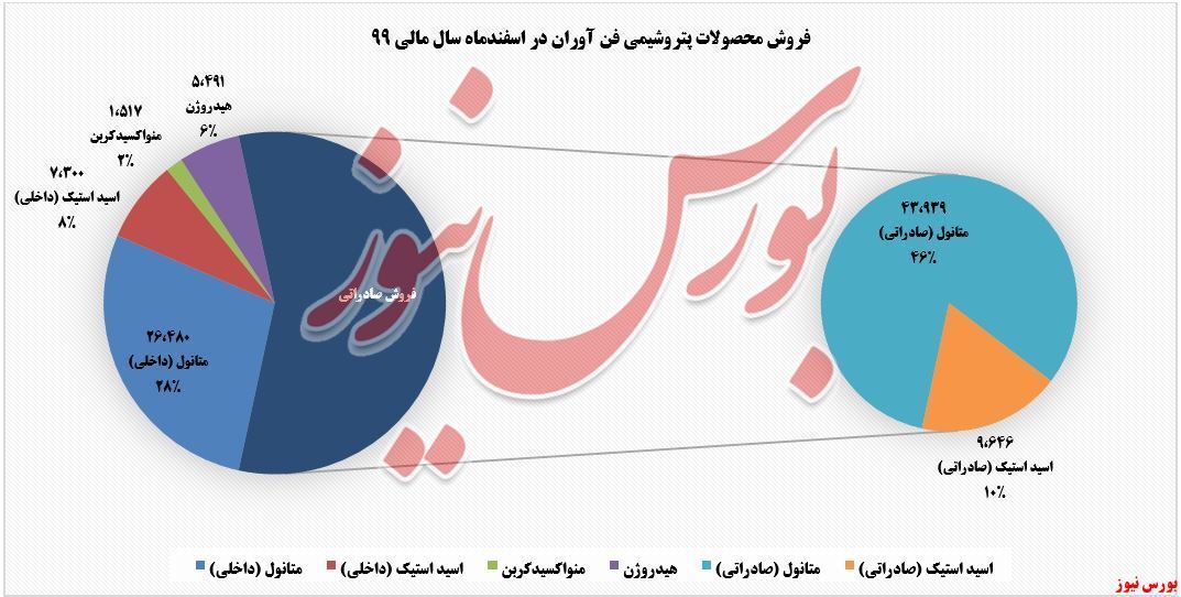 «متانول» پرفروش‌ترین محصول 