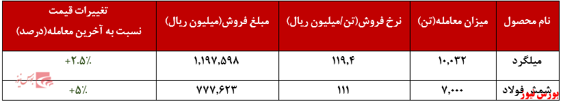 ادامه روند افزایشی میلگرد فولاد خراسان
