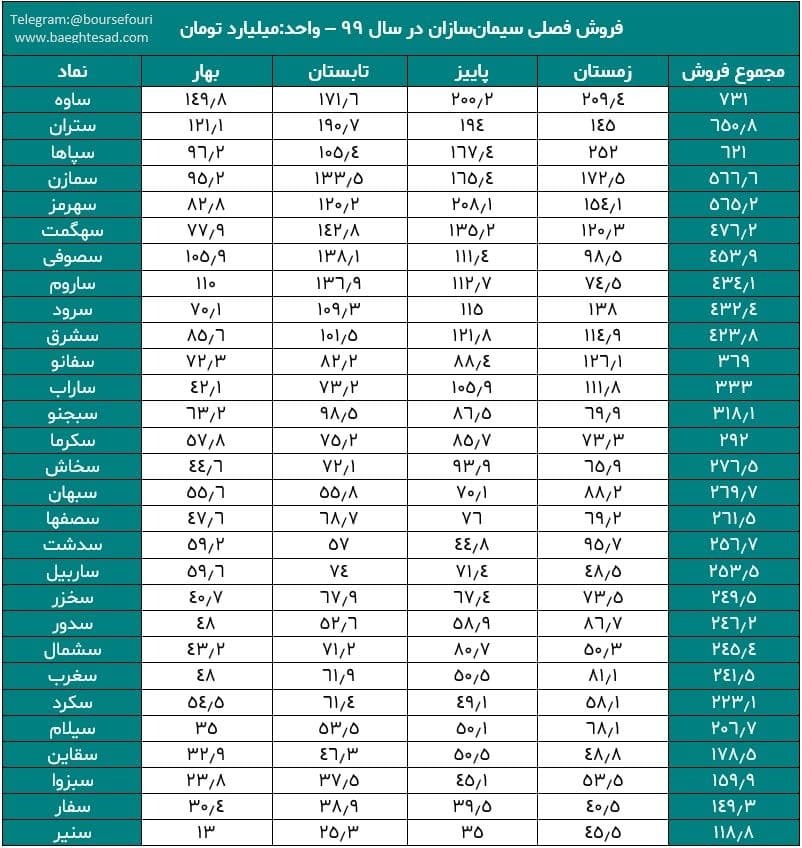 عملکرد سیمانی‌ها در سال ۹۹ چطور بود؟