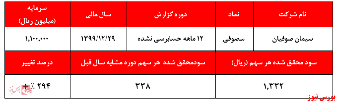 نقش پررنگ درآمد‌های غیرعملیاتی در تعدیل مثبت 
