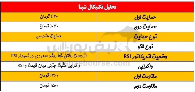 مقاومت جدی شپنا کجاست؟